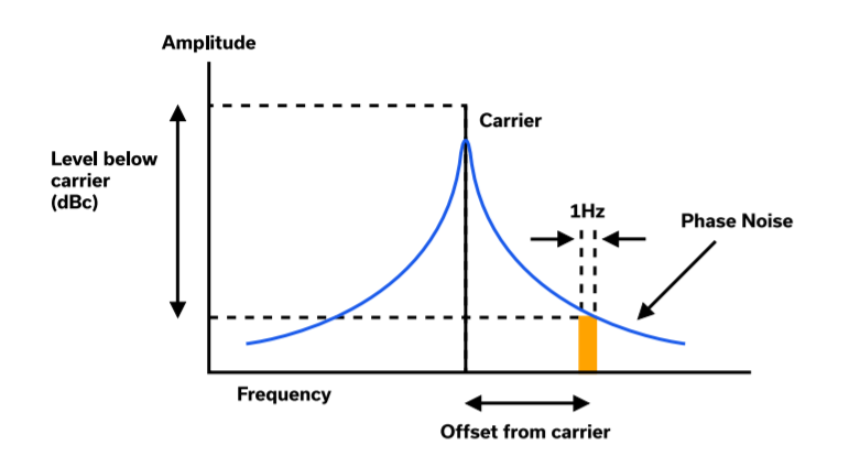 Best Practices for Additive Phase Noise Measurements in Amplifiers ...