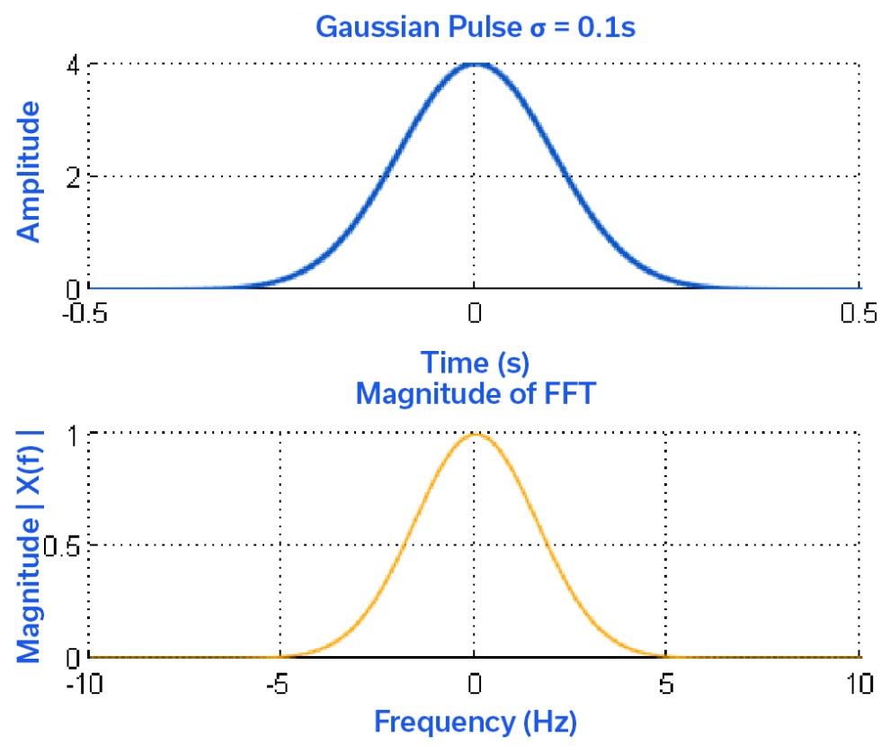 Pulse In Rf Spectrogram RF Pulse Modulation: Fundamentals, Applications & Design Techniques ...