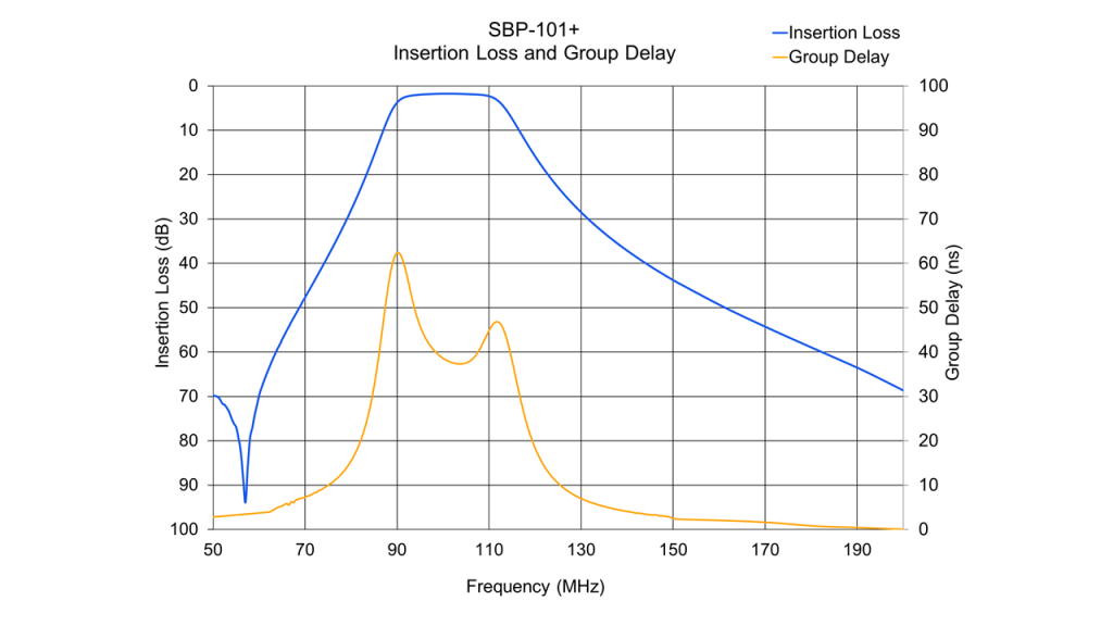 Group Delay in RF Filters - Mini-Circuits Blog
