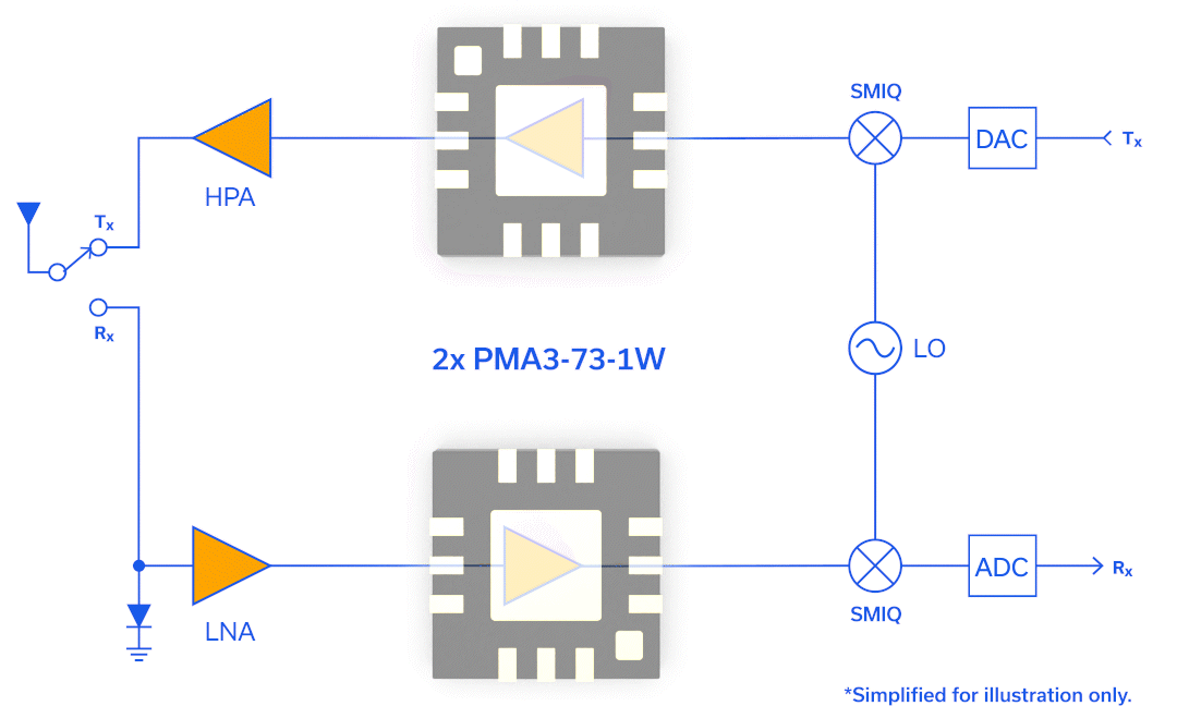 New 1W PA Amps Up Performance AND Value - Mini-Circuits Blog