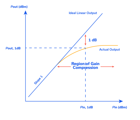 RF Signal Quality Measurements: Third-Order Intercept Point (IP3) and ...
