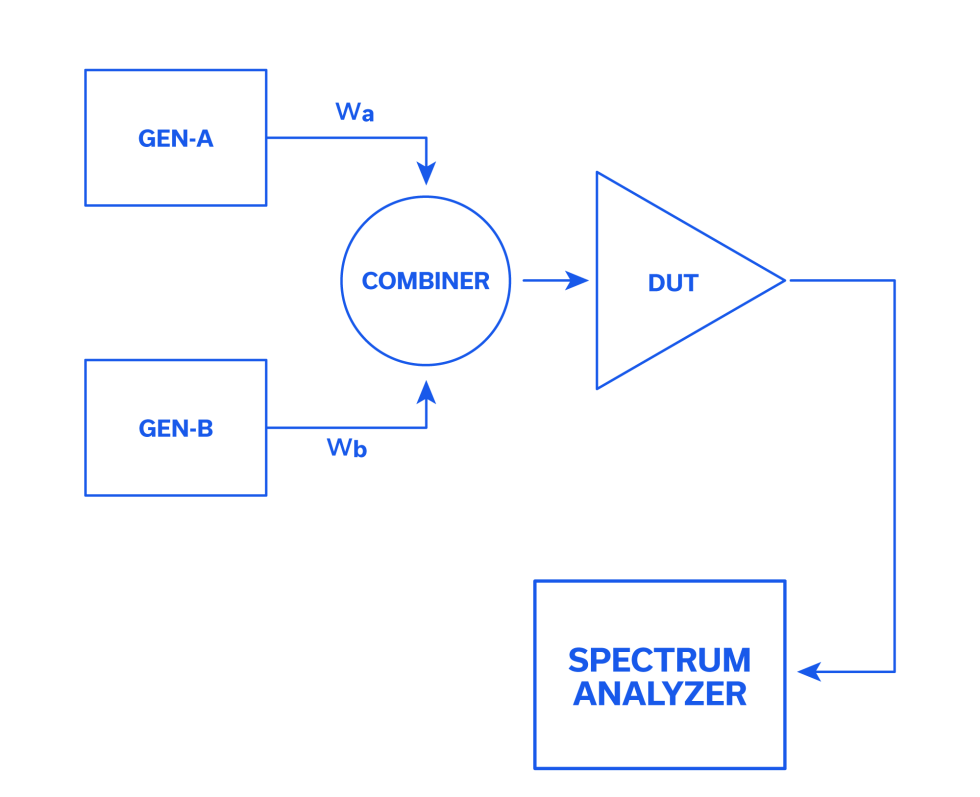 RF Signal Quality Measurements: Third-Order Intercept Point (IP3) and ...